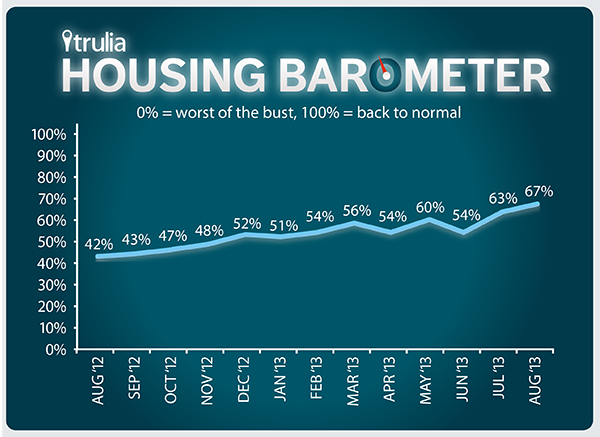 Trulia_HousingBarometer_LineChart_August2013-01