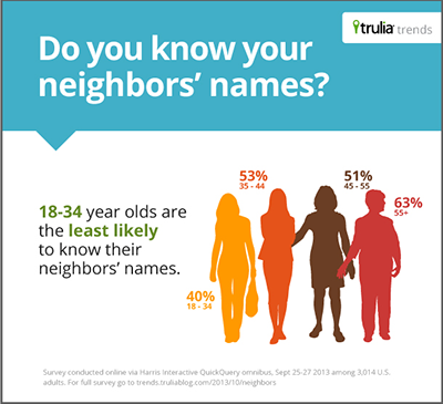 Trulia Infographic - Age Neighbor Survey