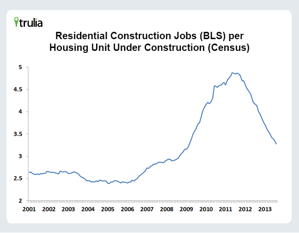 Trulia_ConstructionJobs_HousingUnits_Chart