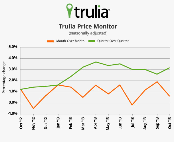 Trulia-Price-Monitor_Line-Chart_Oct2013