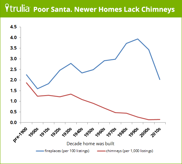 Trulia_ChimneyVsFireplace1