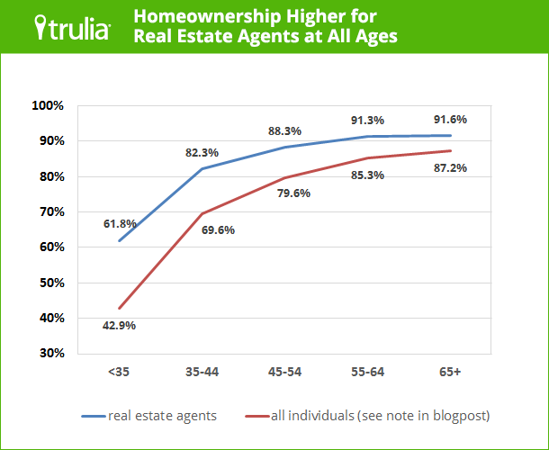 Trulia_AgentHomeownership_AllAges_Chart