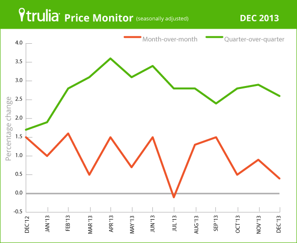 Trulia_PriceMonitor_LineChart_Dec2013