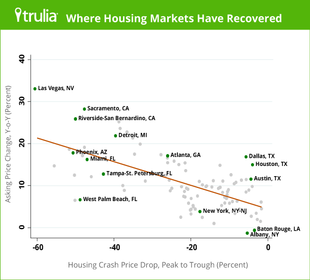 Trulia_PriceMonitor_Scatterplot_Dec2013