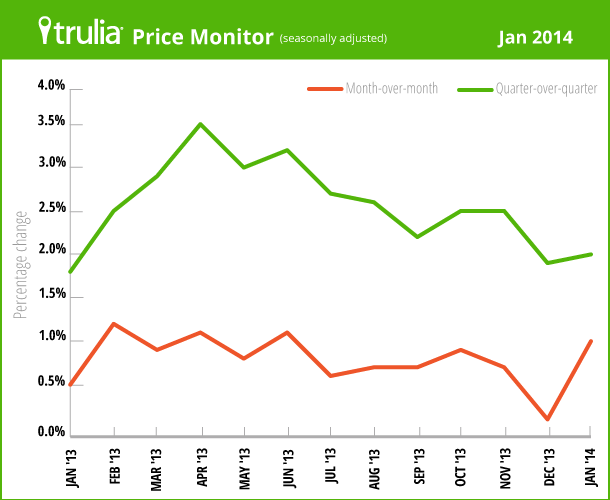 TruliaPriceMonitor_LineChart_Jan2014