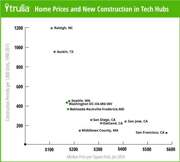 TruliaPriceMonitor_Scatterplot_Jan2014