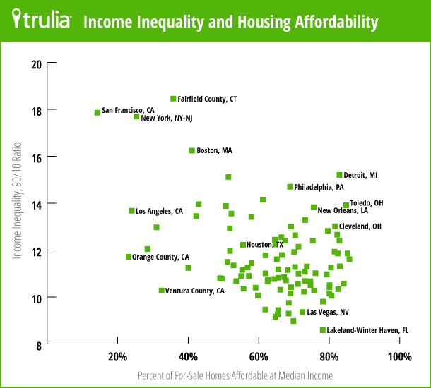 Inequality_HousingAffordability_Scatterplot_Mar2014