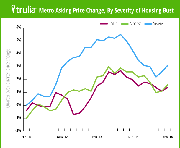 TruliaPriceMonitor_HousingBustLineChart_Feb2014