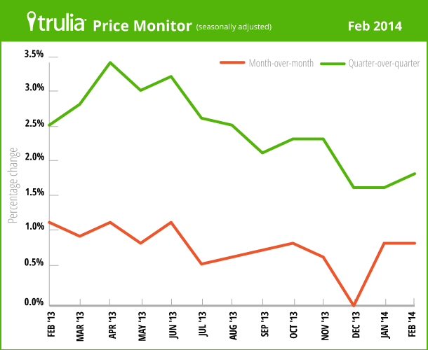 TruliaPriceMonitor_LineChart_Feb2014