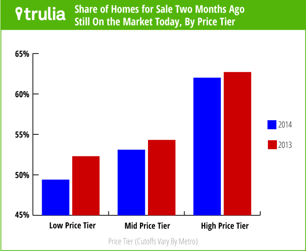 FastestMovingMarkets_ByPriceTier_BarGraph