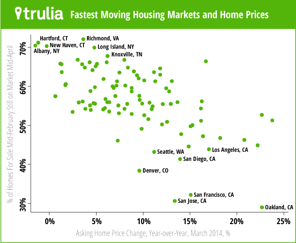 FastestMovingMarkets_HomePrices_Scatterplot