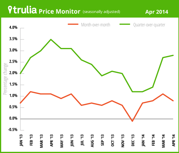 TruliaPriceMonitor_LineChart_Apr2014