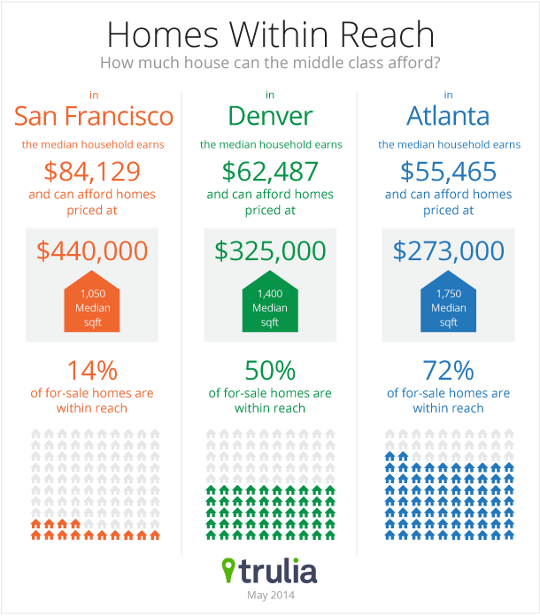 Trulia_MiddleClassReport_Infographic