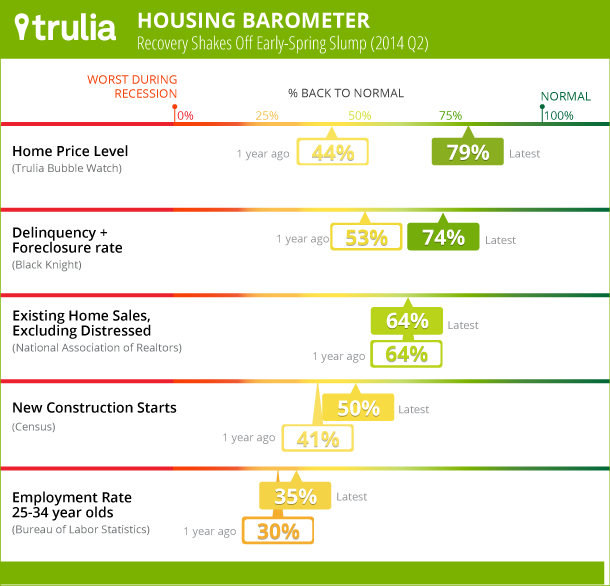 MD-235-Housing-Barometer_Q22014