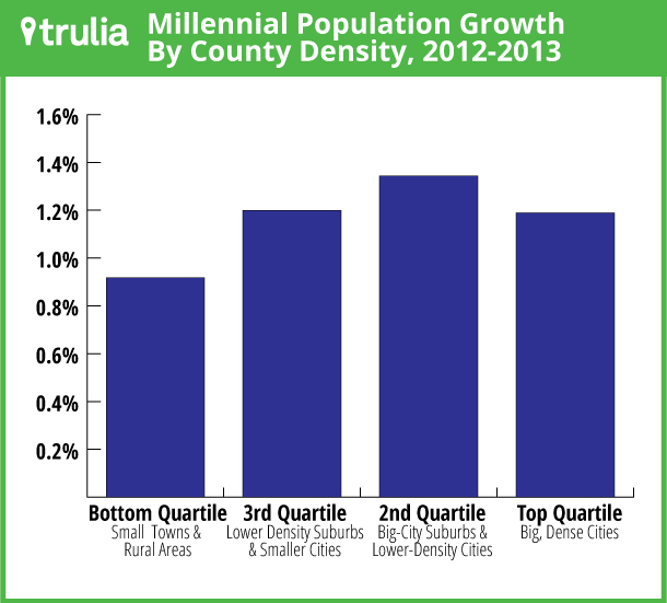 MillennialsPopGrowth