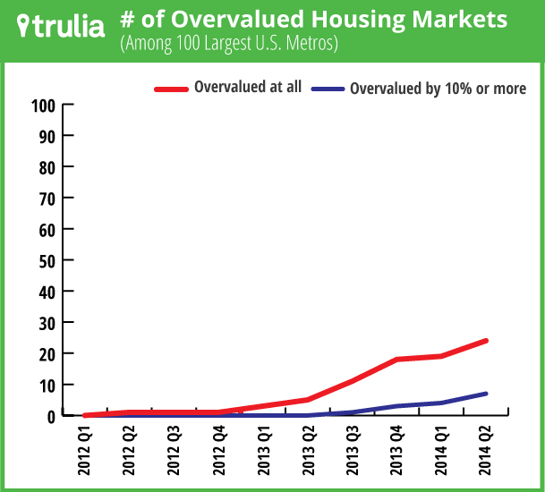 NoOvervaluedMetros_Q22014 - Copy