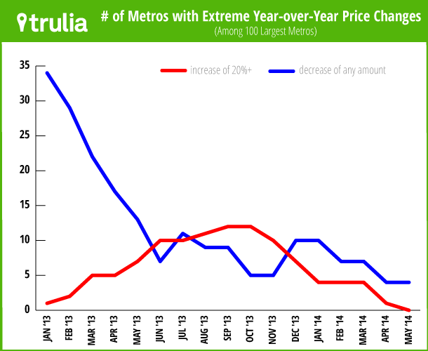 TruliaPriceMonitor_ExtremesLineChart_May2014