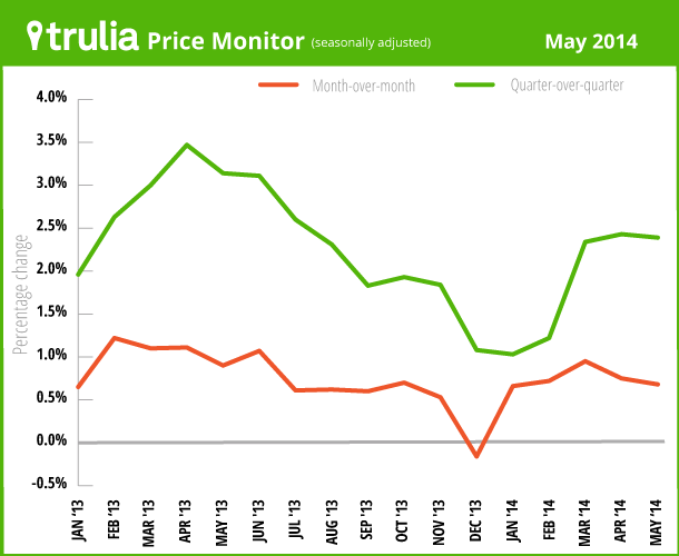 TruliaPriceMonitor_LineChart_May2014