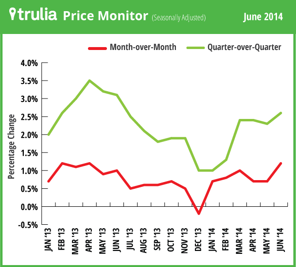 Trulia_PriceMonitor_LineChart_June2014