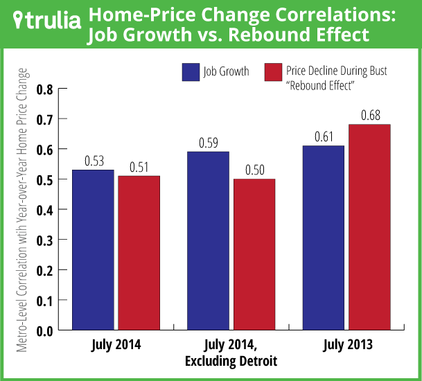 TruliaPriceMonitors_JobsvsRebound_July2014