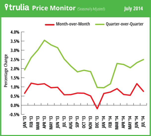 TruliaPriceMonitors_LineChart_Jul2014