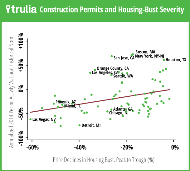 Trulia_Construction_Bust_Scatterplot