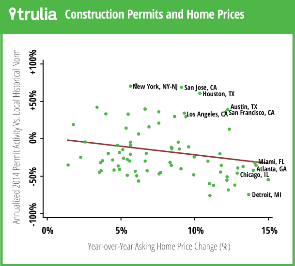 Trulia_Construction_Price_Scatterplot