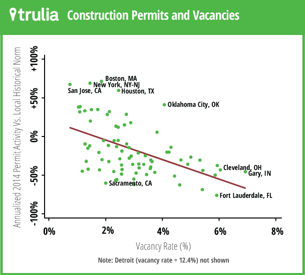 Trulia_Construction_Vacancy_Scatterplot