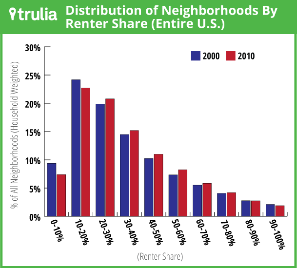 Trulia_RentersOwnersSplit_All_Aug2014