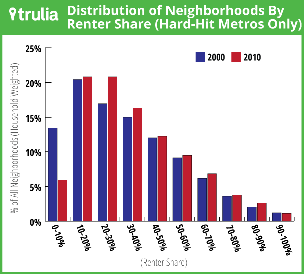 Trulia_RentersOwnersSplit_HardHit_Aug2014