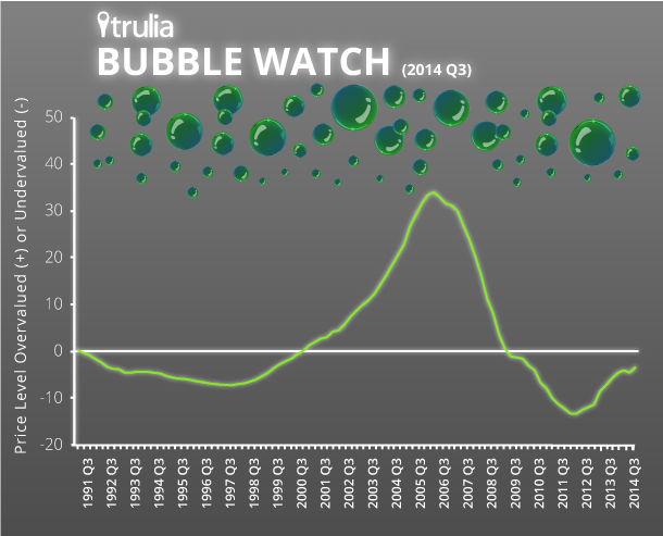 Trulia_BubbleWatch_Infographic_Q32014