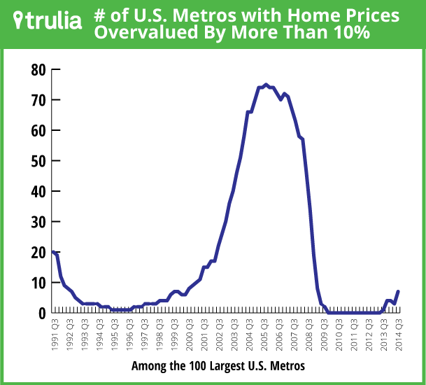 Trulia_BubbleWatch_OvervaluedMetros_Q32014