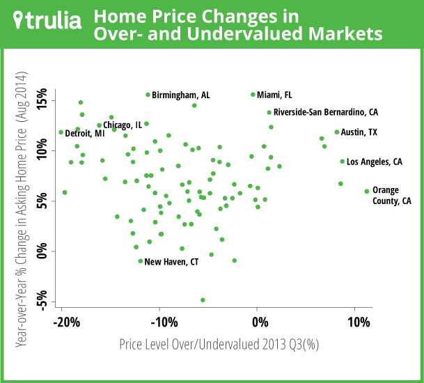 Trulia_BubbleWatch_Scatterplot_Q32014