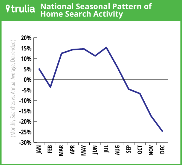 Trulia_NatHomeSearchPattern_LineChart