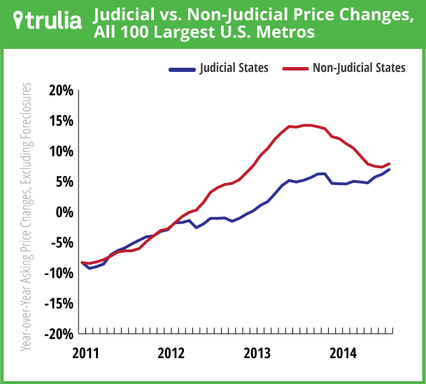 Trulia_PriceMonitor_JudicialALL_Aug2014