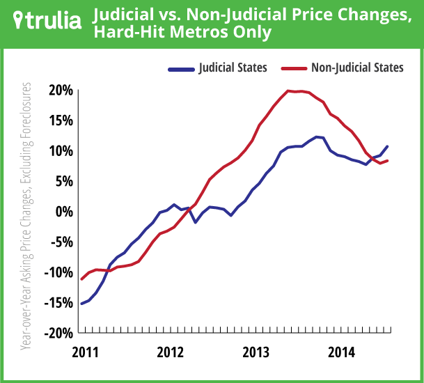 Trulia_PriceMonitor_Judicial_HH_Aug2014