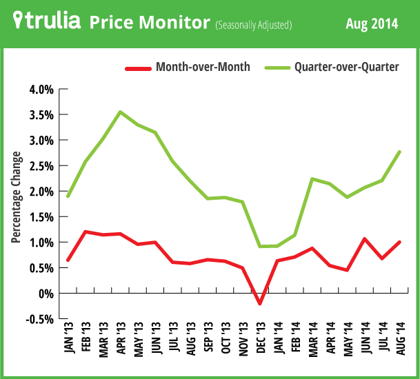 Trulia_PriceMonitor_LineChart_Aug2014