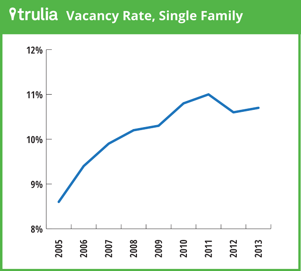 VacancyRate-SingleFamily