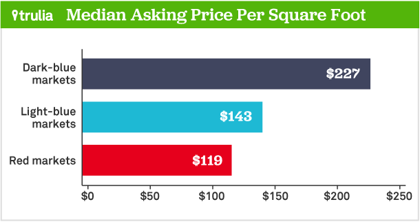 MedianAskingPrice