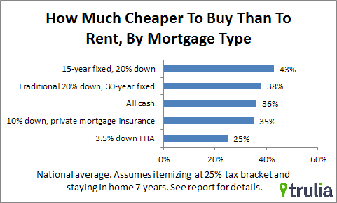 mortgage type graphic