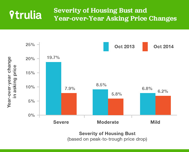 HousingBustGraph