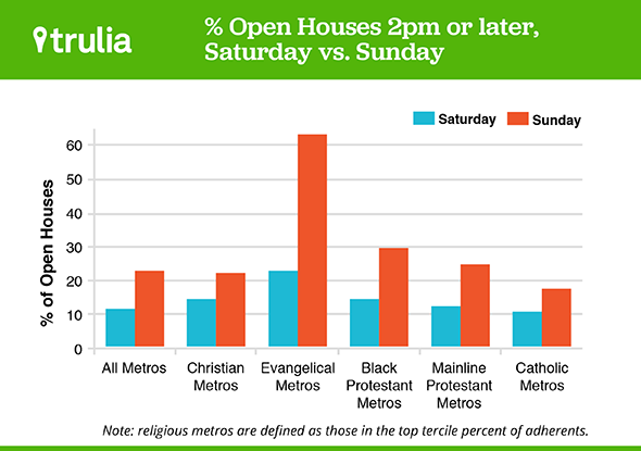 OpenHouse_ChurchEffect_Graph