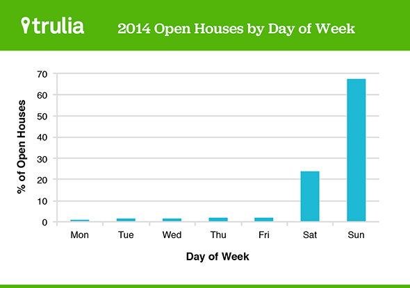 OpenHouse_DayofWeek_Graph