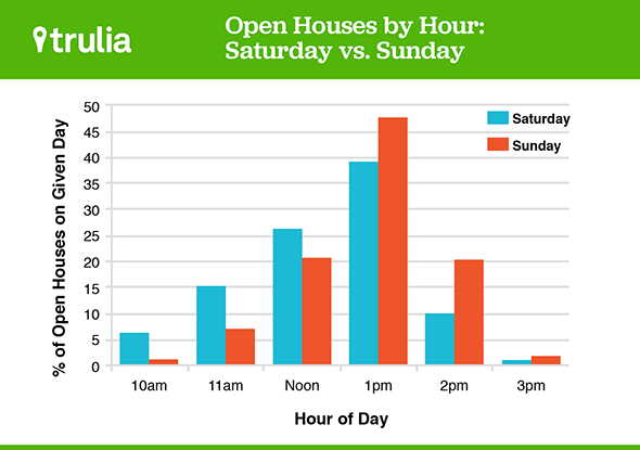 OpenHouse_SatvsSun_Graph