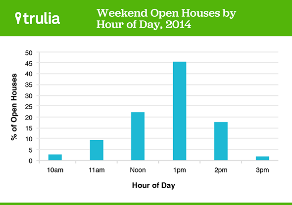 OpenHouse_Time_Graph