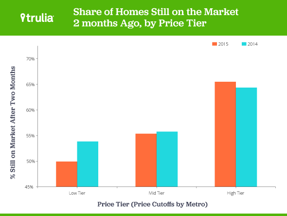 Trulia_FastestMovingMarkets_BarChart_Apr2015