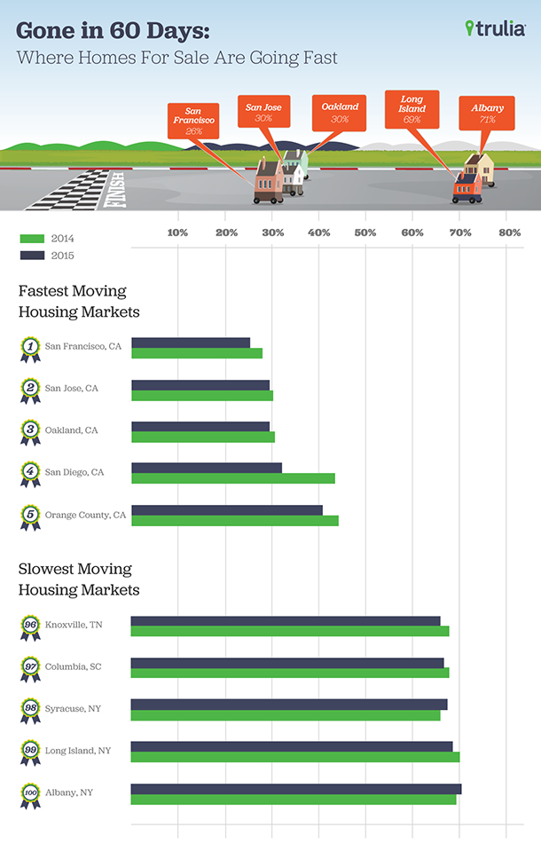 Trulia_FastestMovingMarkets_Infographic_Apr2015