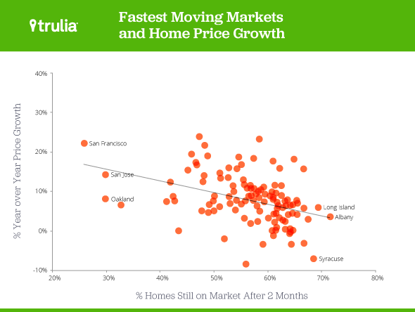 Trulia_FastestMovingMarkets_Scatterplot_Apr2015