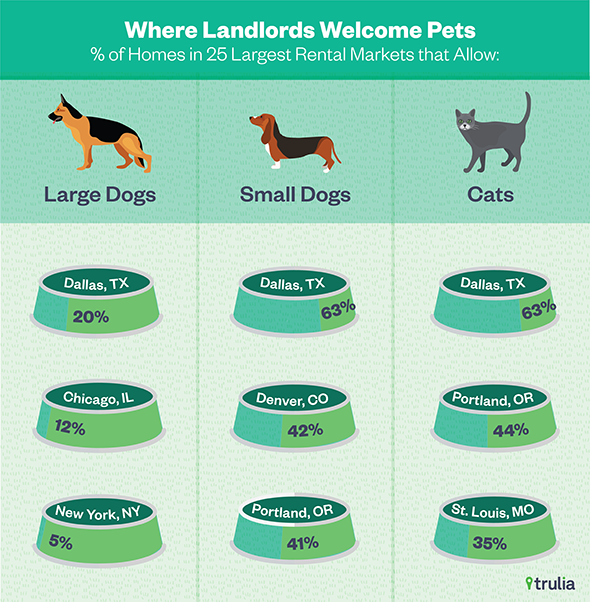 Trulia_PetFriendlyRentalMarket_PetsAllowed