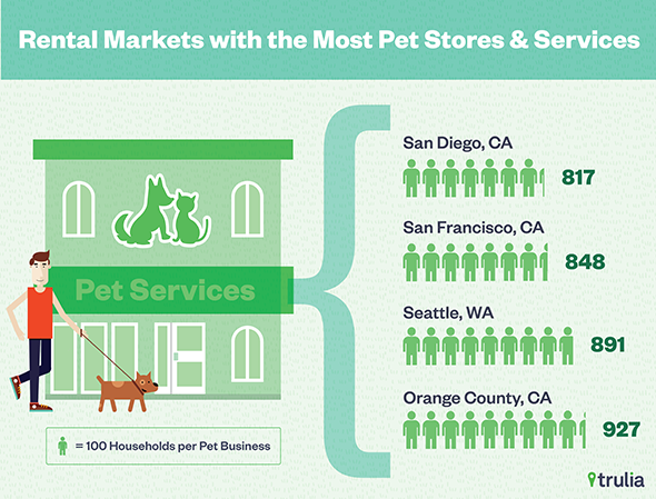 Trulia_PetFriendlyRentalMarkets_ServicesRatio